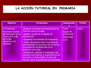 LA  A CCIÓN TUTORIAL  EN  P RIMARIA Junio Tutor Equipo de profesores Orientador C.C.P. -Elaborar informes individualizados de final de ciclo y/o etapa. -Diseñar un plan de traspaso de información. -Organizar las sesiones de evaluación. -Tomar decisiones sobre la promoción del alumnado de acuerdo a los criterios de promoción establecidos en el proyecto curricular. -Establecer, analizar y contemplar las medidas curriculares y organizativas de atención a la diversidad a la hora de decidir sobre la promoción del alumnado. 9. Promoción: Favorecer el paso del alumnado de un ciclo a otro y de una etapa educativa a la siguiente. Fechas Responsables Actuaciones Objetivo 