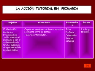 LA  A CCIÓN TUTORIAL  EN  P RIMARIA A lo largo del curso. Tutor Profesor Orientador Jefe de estudios -Organizar reuniones de forma separada y conjunta entre las partes. -Hacer de interlocutor. 10. Mediación: Mediar en situaciones de conflicto entre el alumnado, o con el profesorado o la familia, buscando siempre una salida airosa al mismo. Fechas Responsables Actuaciones Objetivo 
