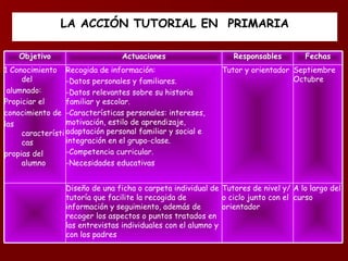 LA  A CCIÓN TUTORIAL  EN  P RIMARIA A lo largo del curso Tutores de nivel y/o ciclo junto con el orientador Diseño de una ficha o carpeta individual de tutoría que facilite la recogida de información y seguimiento, además de recoger los aspectos o puntos tratados en las entrevistas individuales con el alumno y con los padres Septiembre Octubre Tutor y orientador Recogida de información: -Datos personales y familiares. -Datos relevantes sobre su historia familiar y escolar. -Características personales: intereses, motivación, estilo de aprendizaje, adaptación personal familiar y social e integración en el grupo-clase. -Competencia curricular. -Necesidades educativas 1 Conocimiento del alumnado: Propiciar el conocimiento de las características  propias del alumno Fechas Responsables Actuaciones Objetivo 
