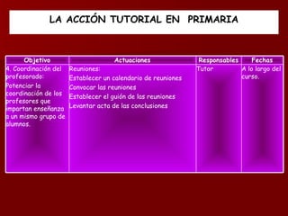 LA  A CCIÓN TUTORIAL  EN  P RIMARIA A lo largo del curso. Tutor Reuniones: Establecer un calendario de reuniones Convocar las reuniones Establecer el guión de las reuniones Levantar acta de las conclusiones 4. Coordinación del profesorado: Potenciar la coordinación de los profesores que impartan enseñanza a un mismo grupo de alumnos. Fechas Responsables Actuaciones Objetivo 