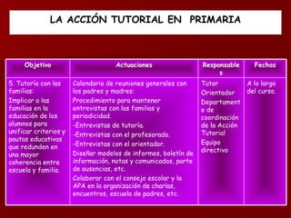 LA  A CCIÓN TUTORIAL  EN  P RIMARIA A lo largo del curso. Tutor Orientador Departamento de coordinación de la Acción Tutorial Equipo directivo Calendario de reuniones generales con los padres y madres: Procedimiento para mantener entrevistas con las familias y periodicidad. -Entrevistas de tutoría. -Entrevistas con el profesorado. -Entrevistas con el orientador. Diseñar modelos de informes, boletín de información, notas y comunicados, parte de ausencias, etc. Colaborar con el consejo escolar y la APA en la organización de charlas, encuentros, escuela de padres, etc. 5. Tutoría con las familias: Implicar a las familias en la educación de los alumnos para unificar criterios y pautas educativas que redunden en una mayor coherencia entre escuela y familia. Fechas Responsables Actuaciones Objetivo 