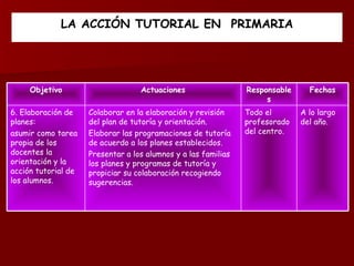 LA  A CCIÓN TUTORIAL  EN  P RIMARIA A lo largo del año. Todo el profesorado del centro. Colaborar en la elaboración y revisión del plan de tutoría y orientación. Elaborar las programaciones de tutoría de acuerdo a los planes establecidos. Presentar a los alumnos y a las familias los planes y programas de tutoría y propiciar su colaboración recogiendo sugerencias. 6. Elaboración de planes: asumir como tarea propia de los docentes la orientación y la acción tutorial de los alumnos. Fechas Responsables Actuaciones Objetivo 