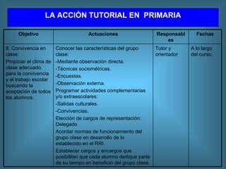 LA  A CCIÓN TUTORIAL  EN  P RIMARIA A lo largo del curso. Tutor y orientador Conocer las características del grupo clase: -Mediante observación directa. -Técnicas sociométricas. -Encuestas. -Observación externa. Programar actividades complementarias y/o extraescolares: -Salidas culturales. -Convivencias. Elección de cargos de representación: Delegado Acordar normas de funcionamiento del grupo clase en desarrollo de lo establecido en el RRI. Establecer cargos y encargos que posibiliten que cada alumno dedique parte de su tiempo en beneficio del grupo clase. 8. Convivencia en clase: Propiciar el clima de clase adecuado para la convivencia y el trabajo escolar buscando la aceptación de todos los alumnos. Fechas Responsables Actuaciones Objetivo 