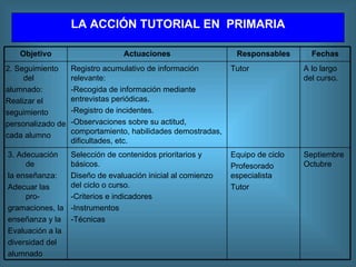 LA  A CCIÓN TUTORIAL  EN  P RIMARIA Septiembre Octubre Equipo de ciclo Profesorado especialista Tutor Selección de contenidos prioritarios y básicos. Diseño de evaluación inicial al comienzo del ciclo o curso. -Criterios e indicadores -Instrumentos -Técnicas 3. Adecuación de la enseñanza: Adecuar las pro- gramaciones, la enseñanza y la  Evaluación a la diversidad del alumnado A lo largo del curso. Tutor Registro acumulativo de información relevante: -Recogida de información mediante entrevistas periódicas. -Registro de incidentes. -Observaciones sobre su actitud, comportamiento, habilidades demostradas, dificultades, etc. 2. Seguimiento del alumnado: Realizar el  seguimiento personalizado de cada alumno Fechas Responsables Actuaciones Objetivo 