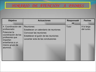 HORARIO  DE  ATENCIÓN  A  PADRES Objetivo Actuaciones Responsables Fechas 4. Coordinación del profesorado: Potenciar la coordinación de los profesores que impartan enseñanza a un mismo grupo de alumnos. Reuniones: Establecer un calendario de reuniones Convocar las reuniones Establecer el guión de las reuniones Levantar acta de las conclusiones Tutor A lo largo del curso. 