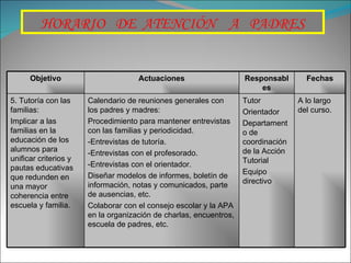 HORARIO  DE  ATENCIÓN  A  PADRES Objetivo Actuaciones Responsables Fechas 5. Tutoría con las familias: Implicar a las familias en la educación de los alumnos para unificar criterios y pautas educativas que redunden en una mayor coherencia entre escuela y familia. Calendario de reuniones generales con los padres y madres: Procedimiento para mantener entrevistas con las familias y periodicidad. -Entrevistas de tutoría. -Entrevistas con el profesorado. -Entrevistas con el orientador. Diseñar modelos de informes, boletín de información, notas y comunicados, parte de ausencias, etc. Colaborar con el consejo escolar y la APA en la organización de charlas, encuentros, escuela de padres, etc. Tutor Orientador Departamento de coordinación de la Acción Tutorial Equipo directivo A lo largo del curso. 