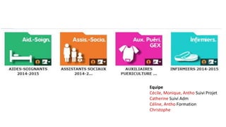 Equipe 
Cécile, Monique, Antho Suivi Projet 
Catherine Suivi Adm 
Céline, Antho Formation 
Christophe 
 