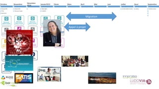 Octobre 
Barcamp ESEN 
TECFA 
Blend 29-30 
Novembre 
Mission MALI 
Séminaire Pompier 
Décembre 
2014 
Janvier2015 
Villard Digital 
CLAIR2015 
Févier Mars Avril Mai Juin Juillet 
Journée Claroline Connect 
Aout 
Ludovia 
Septembre 
Claroline Connect 
Migration 
Appel à projet 
 