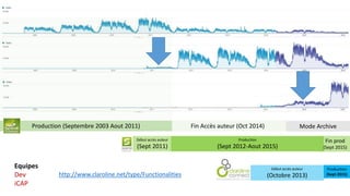 Production (Septembre 2003 Aout 2011) Fin Accès auteur (Oct 2014) 
Début accès auteur 
(Sept 2011) 
Production 
(Sept 2012-Aout 2015) 
Mode Archive 
Production 
(Sept 2015) 
Début accès auteur 
(Octobre 2013) 
Fin prod 
(Sept 2015) 
Equipes 
Dev 
iCAP 
http://www.claroline.net/type/Functionalities 
 