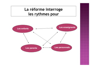 La réforme interroge
les rythmes pour
Les enfants
Les parents Les personnels
Les enseignants
 