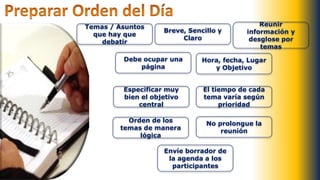 Temas / Asuntos
que hay que
debatir
Breve, Sencillo y
Claro
Reunir
información y
desglose por
temas
Debe ocupar una
página
Hora, fecha, Lugar
y Objetivo
Especificar muy
bien el objetivo
central
El tiempo de cada
tema varía según
prioridad
Orden de los
temas de manera
lógica
No prolongue la
reunión
Envíe borrador de
la agenda a los
participantes
 