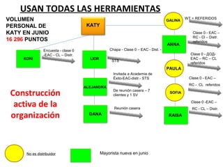 USAN TODAS LAS HERRAMIENTAS
VOLUMEN                                                                             GALINA
                                                                                             WT + REFERIDOS

PERSONAL DE                           KATY
KATY EN JUNIO                                                                                   Clase 0 - EAC –
                                                                                                RC - Cl – Distr.
16 296 PUNTOS                                                                                   referidos
                                                                                    ANNA
                Encuesta - clase 0                Chapa - Clase 0 – EAC - Dist. -
                -EAC - CL – Distr.                                                             Clase 0 - ДОД-
     KONI                              LIOR                                                    EAC – RC – CL
                                                   STS
                                                                                               referidos
                                                                                    PAULA
                                                    Invitada a Academia de
                                                    Éxito-EAC-distr.- STS                     Clase 0 - EAC –
                                                                                              RC - CL referidos
                                     ALEJANDRA
 Construcción                                       De reunión casera – 7
                                                    clientes y 1 SV
                                                                                     SOFIA


  activa de la                                       Reunión casera
                                                                                               Clase 0 -EAC –
                                                                                                RC - CL – Distr.

 organización                          DANA                                          RAISA




      No es distribuidor                      Mayorista nueva en junio
 