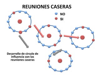 REUNIONES CASERAS
                           NO
                           SI




Desarrollo de circulo de
  influencia con las
  reuniones caseras
 