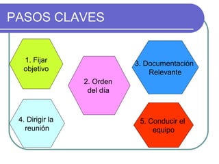 PASOS CLAVES
1. Fijar
objetivo
2. Orden
del día
4. Dirigir la
reunión
5. Conducir el
equipo
3. Documentación
Relevante
 