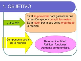 1. OBJETIVO
¿Qué es?
Es el fin primordial para garantizar que
la reunión ayude a cumplir las metas.
Es la razón por la que se ha organizado
la reunión.
Componente social
de la reunión
Reforzar identidad.
Ratifican funciones.
Aumenta compromisos.
 