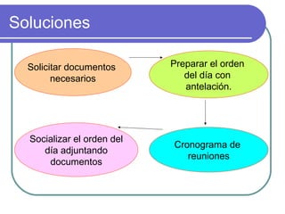Soluciones
Solicitar documentos
necesarios
Socializar el orden del
día adjuntando
documentos
Cronograma de
reuniones
Preparar el orden
del día con
antelación.
 