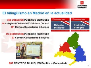 | Página 3
El bilingüismo en Madrid en la actualidad
687 CENTROS BILINGÜES Pública + Concertada
353 COLEGIOS PÚBLICOS BILINGÜES
10 Colegios Públicos MECD-British Council
181 Centros Concertados Bilingües
110 INSTITUTOS PÚBLICOS BILINGÜES
33 Centros Concertados Bilingües
 