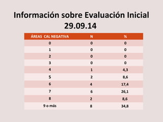 Información sobre Evaluación Inicial 
29.09.14 
ÁREAS CAL NEGATIVA N % 
0 0 0 
1 0 0 
2 0 0 
3 0 0 
4 1 4,3 
5 2 8,6 
6 4 17,4 
7 6 26,1 
8 2 8,6 
9 o más 8 34,8 
 