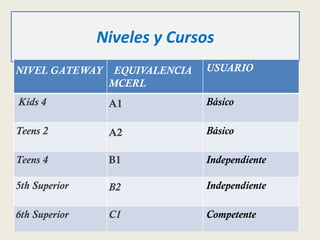 Niveles y Cursos
NIVEL GATEWAY EQUIVALENCIA
MCERL
USUARIO
Kids 4 A1 Básico
Teens 2 A2 Básico
Teens 4 B1 Independiente
5th Superior B2 Independiente
6th Superior C1 Competente
 