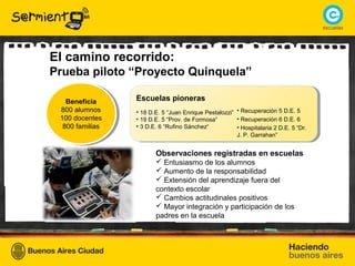 El camino recorrido:
Prueba piloto “Proyecto Quinquela”
Beneficia
800 alumnos
100 docentes
800 familias
Beneficia
800 alumnos
100 docentes
800 familias
Escuelas pioneras
• 18 D.E. 5 “Juan Enrique Pestalozzi”
• 19 D.E. 5 “Prov. de Formosa“
• 3 D.E. 6 “Rufino Sánchez“
• Recuperación 5 D.E. 5
• Recuperación 6 D.E. 6
• Hospitalaria 2 D.E. 5 “Dr.
J. P. Garrahan”
Observaciones registradas en escuelas
 Entusiasmo de los alumnos
 Aumento de la responsabilidad
 Extensión del aprendizaje fuera del
contexto escolar
 Cambios actitudinales positivos
 Mayor integración y participación de los
padres en la escuela
 
