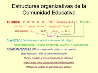 Estructuras organizativas de la
        Comunidad Educativa
TUTORES      T1 T2 T3 T4 T5 … T18 + Docentes (E.A.) +          PROFES
     CICLOS C. infantil Primer C. Segundo C. Tercer C.
       Coordinador C. I.      C. P.       C.S.      C.T.

                                      C.C.P.
CLAUSTRO ( Constituido por todos los docentes del colegio)
      Otras instituciones: Personal no docente, A.M.P.A. y Ayuntamiento
CONSEJO ESCOLAR (Máximo órgano de gobierno del centro)
            Representada toda la comunidad escolar
               Primer eslabón y más importante es el tutor/a
              Importancia de la colaboración familia-escuela
                Diferentes formas de participación familiar
 