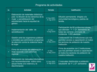Programa de actividades No Actividad Periodo Justificación 1 Elaboración de materiales didácticos para  la difusión de los derechos de la mujer  y sensibilización del estudiantado hacia la equidad de género 01 Sep 2009 -  31 Ago 2010 Difusión permanente  dirigida a la comunidad tecnológica y padres de familia. 2 Implementación del  taller  de sensibilización  21 Jun -  13 Ago 2010 Participación de 60 profesores-tutores,  que atienden  1º. Y 2º. Semestres de todas las carreras, promedio de incidencia  1,000 alumnos 3 Gestión ante los organismos públicos y sociales que administran programas de atención contra la violencia hacia la mujer  01 Mar -  31 May 2010 Colaboración de 2 instituciones que nos permitan acceso a capacitación en todos los sectores de población de nuestra institución. 4 Firma de acuerdos de colaboración a nivel nacional y con cobertura regional  01 Mar -  31 May 2010 Firma de acuerdos con 2 instituciones que nos permitan acceso a capacitación en todos los sectores de población de nuestra institución. 5 Elaboración de manuales informativos con recomendaciones  sobre cómo actuar frente a la violencia y la discriminación 01 Sep 2009 - 31 Ago 2010 2 manuales distribuidos a población estudiantil  de 1º. y 2º. semestres 