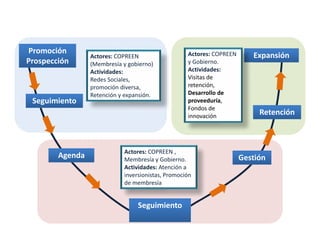Promoción                                          Actores: COPREEN
                 Actores: COPREEN                                        Expansión
Prospección      (Membresía y gobierno)            y Gobierno.
                 Actividades:                      Actividades:
                 Redes Sociales,                   Visitas de
                 promoción diversa,                retención,
                 Retención y expansión.            Desarrollo de
 Seguimiento                                       proveeduría,
                                                   Fondos de
                                                   innovación
                                                                           Retención



                            Actores: COPREEN ,
        Agenda              Membresía y Gobierno.                     Gestión
                            Actividades: Atención a
                            inversionistas, Promoción
                            de membresía


                                 Seguimiento
 