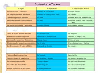 Contenidos de Tercero  Lengua Matemáticas Conocimiento Medio La comunicación . Sinónimos Números de TRES cifras El cuerpo humano Las lenguas de España. Antónimos Números de cuatro y cinco  cifras. Los sentidos Oraciones y palabras. Polisemia La suma Nutrición, Relación, Reproducción Familias de palabras. Sonidos y letras La resta Mamíferos, reptiles, aves, anfibios y peces Las sílaba. Interrogación y admiración Rectas y Ángulos Invertebrados. Insectos. Clases de sílabas. Palabras derivadas La multiplicación Las máquinas. Sustantivos. Palabras compuestas Práctica de la multiplicación La Tierra, El sol y la Luna Género de los sustantivos. Diminutivos Figuras planas El ciclo del agua El número de los sustantivos Aumentativos La división El aire, las estaciones y el clima. Los determinantes. El orden alfabético Práctica de la división Los paisajes. Adjetivos. Palabras colectivas La longitud La población.  Género y número de los adjetivos La capacidad y la masa Los sectores de producción Los pronombres personales Tiempo y dinero Los servicios: el comercio. Los verbos. Las frases hechas Perímetro y área Los servicios municipales Tiempo verbal. Uso del diccionario. Cuerpos geométricos Los recuerdos del pasado 
