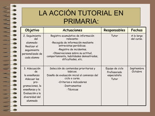 LA ACCIÓN TUTORIAL EN PRIMARIA: Septiembre Octubre Equipo de ciclo Profesorado especialista Tutor Selección de contenidos prioritarios y básicos. Diseño de evaluación inicial al comienzo del ciclo o curso. -Criterios e indicadores -Instrumentos -Técnicas 3. Adecuación de la enseñanza: Adecuar las pro- gramaciones, la enseñanza y la  Evaluación a la diversidad del alumnado A lo largo del curso. Tutor Registro acumulativo de información relevante: -Recogida de información mediante entrevistas periódicas. -Registro de incidentes. -Observaciones sobre su actitud, comportamiento, habilidades demostradas, dificultades, etc. 2. Seguimiento del alumnado: Realizar el  seguimiento personalizado de cada alumno Fechas Responsables Actuaciones Objetivo 