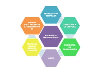PROPUESTA
METODOLÓGICA
ESTIMULACIÓN
TEMPRANA
ANIMACIÓN A
LA LECTURA
PROYECTOS
DE
COMPRENSIÓN
AMCO
PROGRAMA
EDUCAR
DESDE EL...