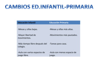 Educación Infantil Educación Primaria
-Mesas y sillas bajas.
-Mayor libertad de
movimientos.
-Más tiempo libre después del
colegio.
-Aula con varios espacios de
juego libre.
-Mesas y sillas más altas.
-Movimientos más pautados.
-Tareas para casa.
-Aula con menos espacio de
juego.
 