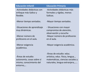 Educación Infantil Educación Primaria
-Actividades didácticas con
enfoque más lúdico y
flexible.
-Menor tiempo sentados.
-Situaciones de aprendizaje
muy dinámicas.
-Menor número de
profesores en el aula.
-Menor exigencia
académica.
-Áreas de estudio:
autonomía, cosas sobre sí
mismo, conocimiento del
entorno,…
-Actividades didácticas más
formales y rígidas, menos
lúdicas.
-Mayor tiempo sentados.
- Situaciones con mayor
compromiso de atención,
observación y escucha
-Mayor número de profesores
en el aula.
-Mayor exigencia académica.
-Áreas de estudio: educ.
artística, educ. física, lengua, ,
matemáticas, ciencias sociales y
naturales, lengua extranjera,…..
 