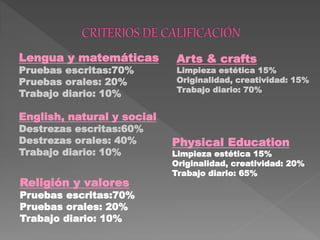 Lengua y matemáticas
Pruebas escritas:70%
Pruebas orales: 20%
Trabajo diario: 10%
Religión y valores
Pruebas escritas:70%
Pruebas orales: 20%
Trabajo diario: 10%
English, natural y social
Destrezas escritas:60%
Destrezas orales: 40%
Trabajo diario: 10%
Arts & crafts
Limpieza estética 15%
Originalidad, creatividad: 15%
Trabajo diario: 70%
Physical Education
Limpieza estética 15%
Originalidad, creatividad: 20%
Trabajo diario: 65%
 