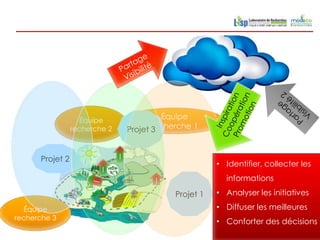 Équipe
                                            Équipe
                 recherche 2       Projet recherche 1
                                          3


      Projet 2                 I
                                                          • Identifier, collecter les
                         I
                                          I                 informations
                                               Projet 1   • Analyser les initiatives

   Équipe                                                 • Diffuser les meilleures
recherche 3
                                                          • Conforter des décisions
 