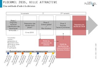 EOL|E&S|CBRE|GBS
Phase 1
Diagnostic
territorial
« identification des
dynamiques
territoriales »
Phase 2
Schéma global
+
Plan d’actions
Phase 3
Esquisse
Secteurs prioritaires
Présentation des
résultats de la
phase1
15 mai 2018
2ème semestre
Présentation des
résultats de l’étude
PHASE 2a:
comparaison de
scénarios PHASE 2b:
identifiaction des
enjeux prioritaires et
des leviers d’actions
1er semestre
Une méthode d’aide à la décision
E n t r e t i e n s p e r s o n n e s r e s s o u r c e s
1microtrottoir
« jeunes »:
représentation et
fréquentation de la
ville et de son centre
23 mai 2018
31 participants
 