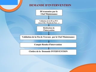 DEMANDE D’INTERVENTION DI transmise par le  Chef Maintenance Validation de la DI au PCC (avec CSG / Permis de Feu/…) Réalisation de l’Intervention Validation de la Fin de Travaux  par le Chef Maintenance Compte Rendu d’Intervention   Clotûre de la  Demande INTERVENTION 