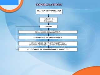 TRAVAUX DE MAINTENANCE Technicien de Maintenance Exploitant DEMANDE DE CONSIGNATION ATTESTATION  DE CONSIGNATION ATTESTATION  DE FIN D’INTERVENTION DECONSIGNATION POUR VALIDATION INTERVENTION ATTESTATION  DE DECONSIGNATION DEFINITIVE CONSIGNATIONS  
