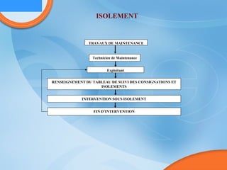 TRAVAUX DE MAINTENANCE Technicien de Maintenance Exploitant RENSEIGNEMENT DU TABLEAU DE SUIVI DES CONSIGNATIONS ET ISOLEMENTS INTERVENTION SOUS ISOLEMENT FIN D’INTERVENTION ISOLEMENT 