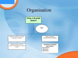Organisation Charg é de projet phase 0 Méthodes maintenance : plan de maintenance et GMAO Gestion du personne l:,  approvisionnements et logistique Support technique: fiches de contrôle, modes opératoires et grilles d’audit Support QSE Techniciens en formation pour la phase 1 Automaticiens Électriciens Mécaniciens 