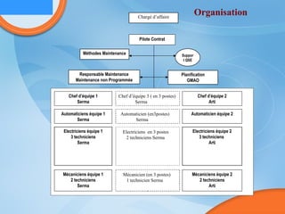 Automaticien (en3postes) Serma  Electriciens  en 3 postes 2 techniciens Serma Mécanicien (en 3 postes) 1 technicien Serma Chargé d’affaire Organisation Support QSE Responsable Maintenance Maintenance non Programmée Planification GMAO Méthodes Maintenance Chef d’équipe 1 Serma Chef d’équipe 3 ( en 3 postes) Serma Automaticiens équipe 1 Serma Chef d’équipe 2 Arti Automaticien équipe 2 Electriciens équipe 1 3 techniciens Serma Electriciens équipe 2 3 techniciens  Arti Mécaniciens équipe 1 2 techniciens Serma Mécaniciens équipe 2 2 techniciens Arti Pilote Contrat 
