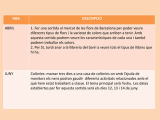 MES DESCRIPCIÓ
ABRIL 1. Fer una sortida al mercat de les flors de Barcelona per poder veure
diferents tipus de flors i la varietat de colors que arriben a tenir. Amb
aquesta sortida podrem veure les característiques de cada una i també
podrem treballar els colors.
2. Per St. Jordi anar a la llibreria del barri a veure tots el tipus de llibres que
hi ha.
JUNY Colònies: marxar tres dies a una casa de colònies on amb l’ajuda de
monitors els nens podran gaudir diferents activitats relacionades amb el
què hem estat treballant a classe. El tema principal serà l’estiu. Les dates
establertes per fer aquesta sortida serà els dies 12, 13 i 14 de juny.
 