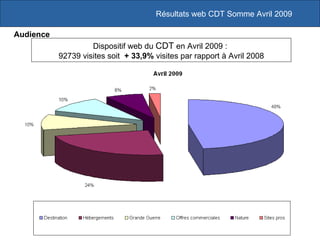 Dispositif web du  CDT  en Avril 2009 :  92739 visites soit  + 33,9%   visites par rapport à Avril 2008 Résultats web CDT Somme Avril 2009 Audience 