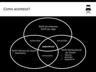 Como acontece?




                               Perfil da empresa
                                 Perfil da vaga




  ...