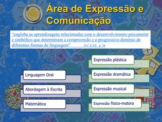 Área de Expressão e
                    Comunicação
“engloba as aprendizagens relacionadas com o desenvolvimento psicomotor
e simbólico que determinam a compreensão e o progressivo domínio de
diferentes formas de linguagem”        O.C.E.P.E. p. 56



                                          Expressão plástica


       Linguagem Oral                     Expressão dramática


       Abordagem à Escrita                Expressão musical


       Matemática                         Expressão fisico-motora
 
