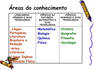 Áreas do conhecimento LINGUAGENS: CÓDIGOS E SUAS TECNOLOGIAS CIÊNCIAS DA NATUREZA, MATEMÁTICA E SUAS TECNOLOGIAS CIÊNCIAS HUMANAS E SUAS TECNOLOGIAS Língua Portuguesa, Literatura Brasileira e Redação Artes Literárias Língua Inglesa Educação Física Matemática Biologia Química Física História Geografia Filosofia Sociologia 