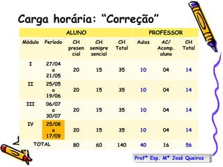 Carga horária: “Correção” Profª Esp. Mª José Queiroz ALUNO PROFESSOR Módulo Período CH presen cial CH semipre sencial CH Total Aulas AC/ Acomp. aluno CH Total I 27/04 a 21/05 20 15 35 10 04 14 II 25/05 a 19/06 20 15 35 10 04 14 III 06/07 a 30/07 20 15 35 10 04 14 IV 25/08 a 17/09 20 15 35 10 04 14 TOTAL 80 60 140 40 16 56 
