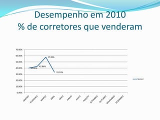 Desempenho em 2010% de corretores que venderam