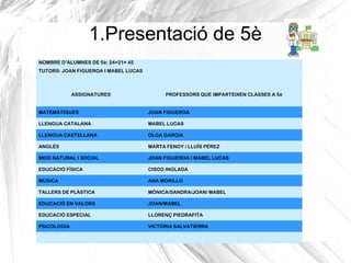 1.Presentació de 5è
NOMBRE D’ALUMNES DE 5è: 24+21= 45
TUTORS: JOAN FIGUEROA I MABEL LUCAS
ASSIGNATURES PROFESSORS QUE IMPARTEIXEN CLASSES A 5è
MATEMÀTIQUES JOAN FIGUEROA
LLENGUA CATALANA MABEL LUCAS
LLENGUA CASTELLANA OLGA GARCIA
ANGLÈS MARTA FENOY / LLUÍS PÉREZ
MEDI NATURAL I SOCIAL JOAN FIGUEROA I MABEL LUCAS
EDUCACIÓ FÍSICA CISCO INGLADA
MÚSICA ANA MORILLO
TALLERS DE PLÀSTICA MÒNICA/SANDRA/JOAN/ MABEL
EDUCACIÓ EN VALORS JOAN/MABEL
EDUCACIÓ ESPECIAL LLORENÇ PIEDRAFITA
PSICOLOGIA VICTÒRIA SALVATIERRA
 