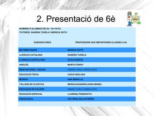 2. Presentació de 6è
NOMBRE D’ALUMNES DE 6è: 16+16=32
TUTORES: SANDRA TUDELA I MÒNICA SOTO
ASSIGNATURES PROFESSORS QUE IMPARTEIXEN CLASSES A 6è
MATEMÀTIQUES MÓNICA SOTO
LLENGUA CATALANA SANDRA TUDELA
LLENGUA CASTELLANA OLGA GARCIA
ANGLÈS MARTA FENOY
MEDI NATURAL I SOCIAL SANDRA TUDELA I MÒNICA SOTO
EDUCACIÓ FÍSICA CISCO INGLADA
MÚSICA ANA MORILLO
TALLERS DE PLÀSTICA MÒNICA/SANDRA/JOAN/ MABEL
EDUCACIÓ EN VALORS SANDRA TUDELA I MÓNICA SOTO
EDUCACIÓ ESPECIAL LLORENÇ PIEDRAFITA
PSICOLOGIA VICTÒRIA SALVATIERRA
 