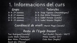 1. Informacions del curs
Grups Tutors/es
3r A: 29 alumnes 3r A: Josep Figueroa (Matemàtiques)
3r B: 27 alumnes 3r B: Pere Bitriu (Naturals)
3r C: 26 alumnes 3r C: Isabel Herranz (Català)
3r D: 29 alumnes 3r D: Isabel Vicente (Anglès)
Coordinació de nivell: Marcel Playà (Socials)
Resta de l’Equip Docent
Toni Rodríguez(Castellà) Txell Rosiñol (Socials i VAET)
Leslie Olalla (Naturals) Mireia Casellas (EF)
Quar Molas (Tecnologia) Ester Ruiz (Anglès)
David Gès (Música)
 